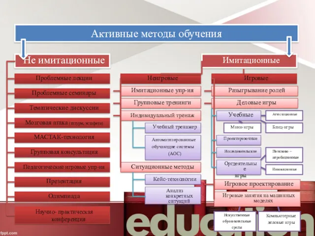 Активные методы обучения Не имитационные Имитационные Проблемные лекции Проблемные семинары