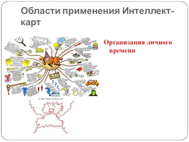 Области применения Интеллект-карт Организация личного времени