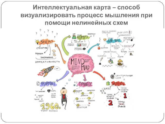 Интеллектуальная карта – способ визуализировать процесс мышления при помощи нелинейных схем