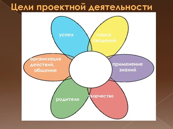 Цели проектной деятельности проекты успех организация действий, общение родители применение знаний поиск сведений творчество