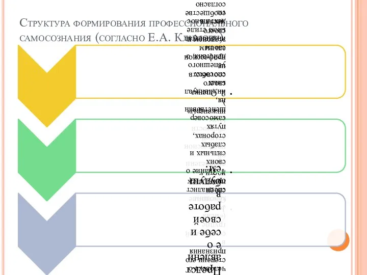 Структура формирования профессионального самосознания (согласно Е.А. Климову)