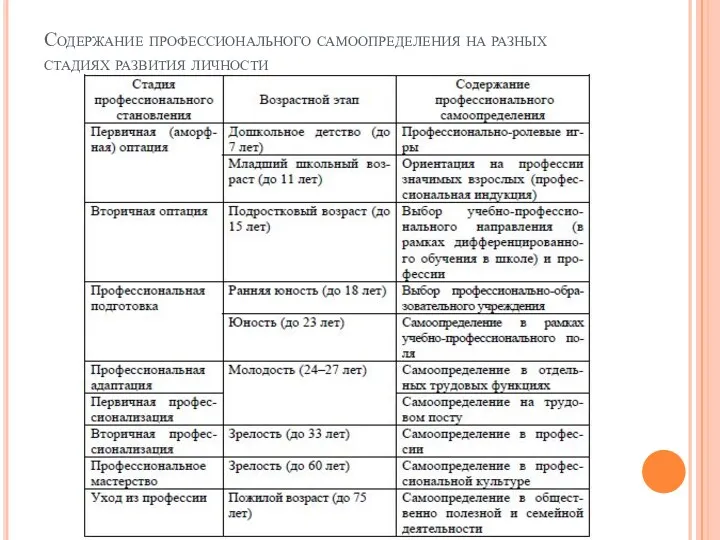 Содержание профессионального самоопределения на разных стадиях развития личности