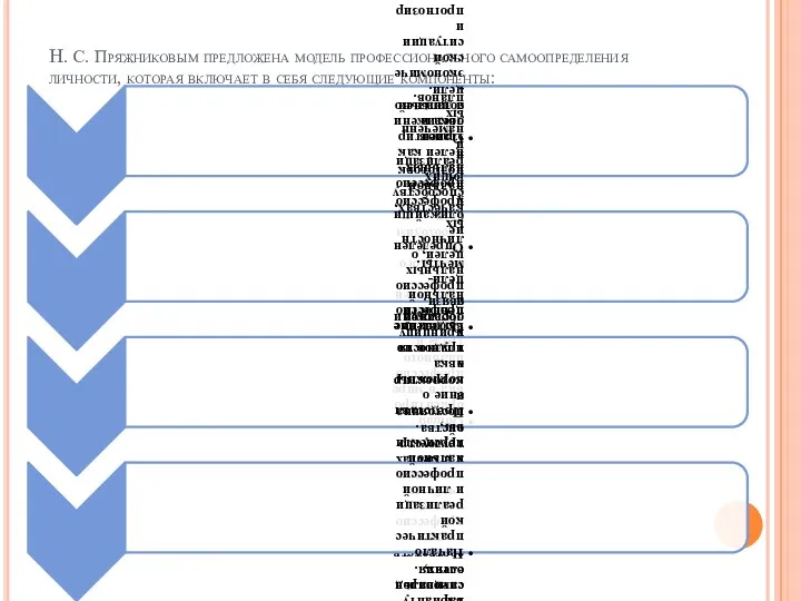 H. С. Пряжниковым предложена модель профессионального самоопределения личности, которая включает в себя следующие компоненты: