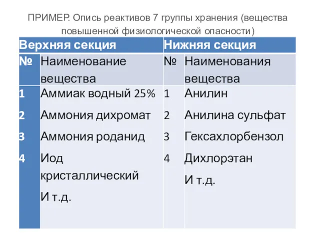 ПРИМЕР. Опись реактивов 7 группы хранения (вещества повышенной физиологической опасности)