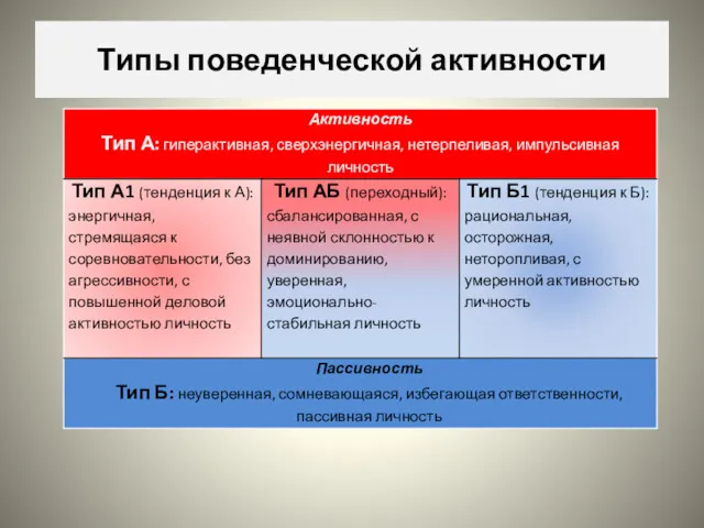 Типы поведенческой активности