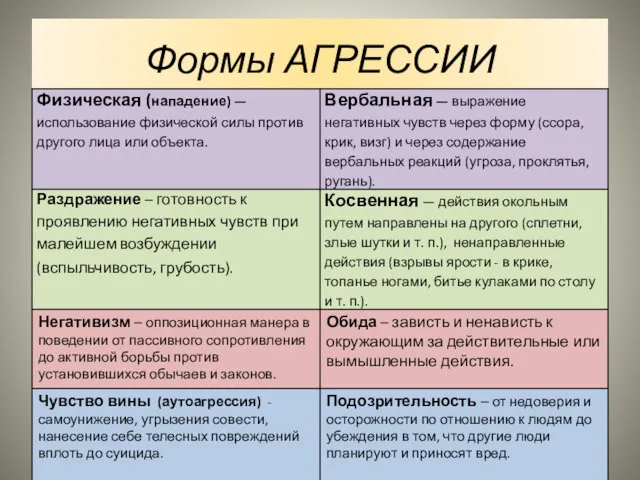 Формы АГРЕССИИ