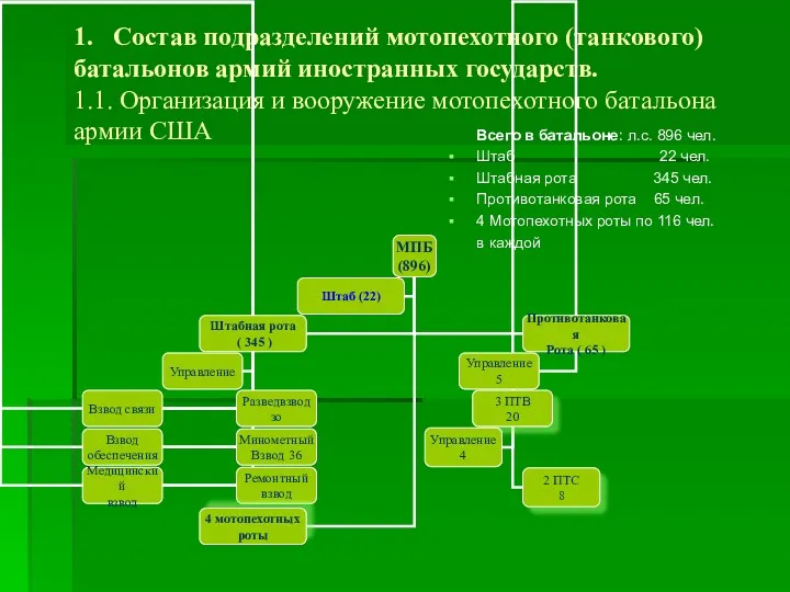 1. Состав подразделений мотопехотного (танкового) батальонов армий иностранных государств. 1.1.