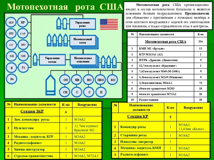 Мотопехотная рота США Мотопехотная рота США организационно входит в состав