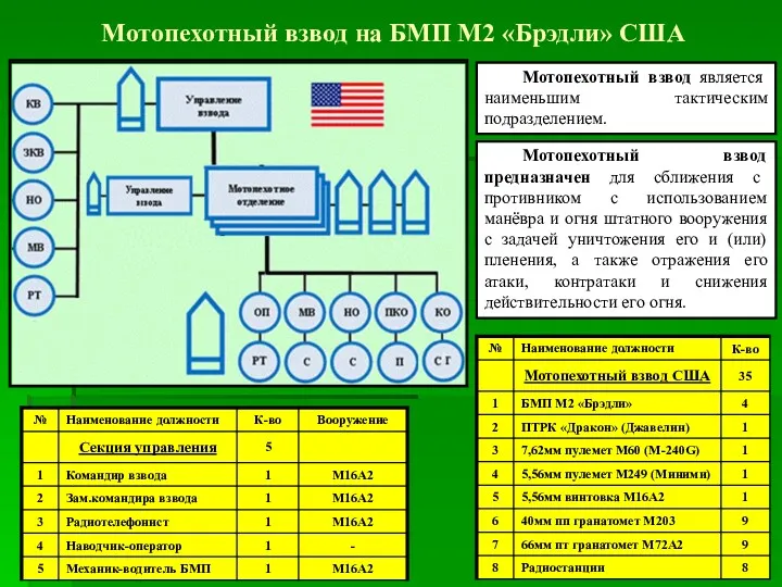 Мотопехотный взвод на БМП М2 «Брэдли» США Мотопехотный взвод предназначен