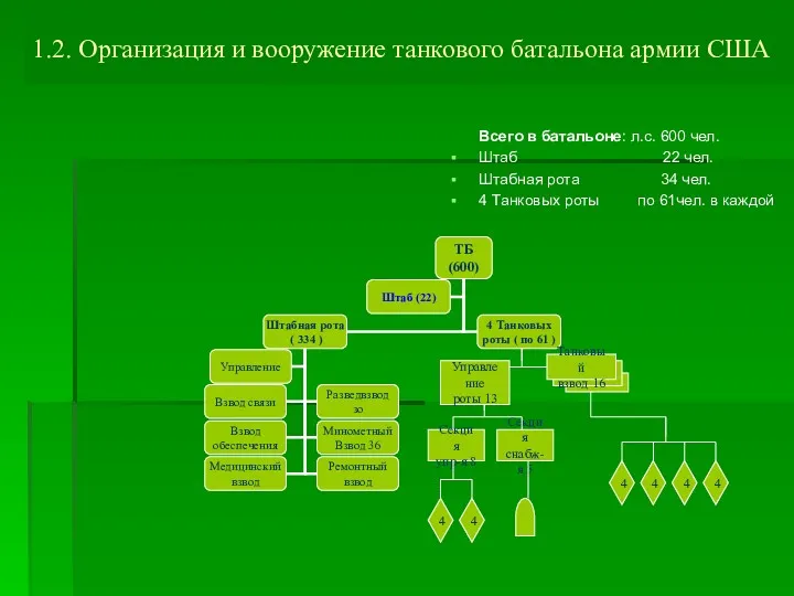 1.2. Организация и вооружение танкового батальона армии США Всего в