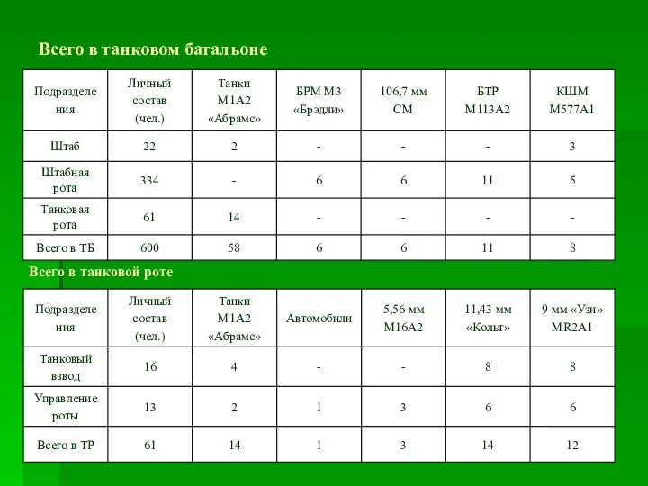 Всего в танковом батальоне Всего в танковой роте