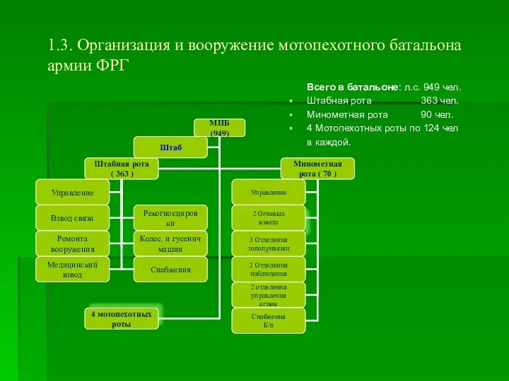 1.3. Организация и вооружение мотопехотного батальона армии ФРГ Всего в