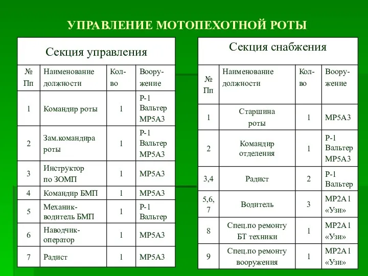 УПРАВЛЕНИЕ МОТОПЕХОТНОЙ РОТЫ