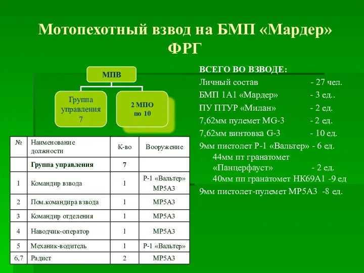 Мотопехотный взвод на БМП «Мардер» ФРГ ВСЕГО ВО ВЗВОДЕ: Личный