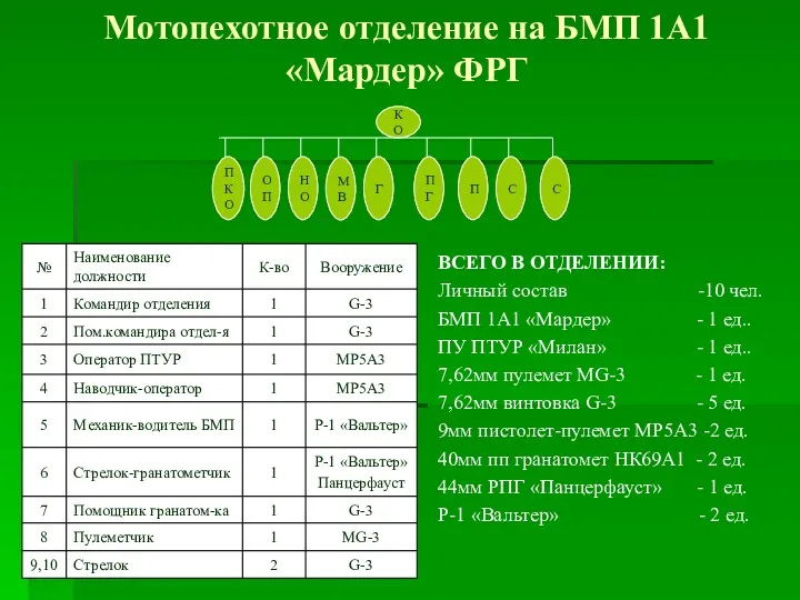 Мотопехотное отделение на БМП 1А1 «Мардер» ФРГ ВСЕГО В ОТДЕЛЕНИИ: