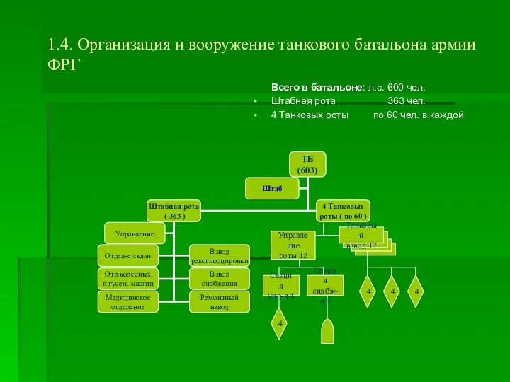 1.4. Организация и вооружение танкового батальона армии ФРГ Всего в