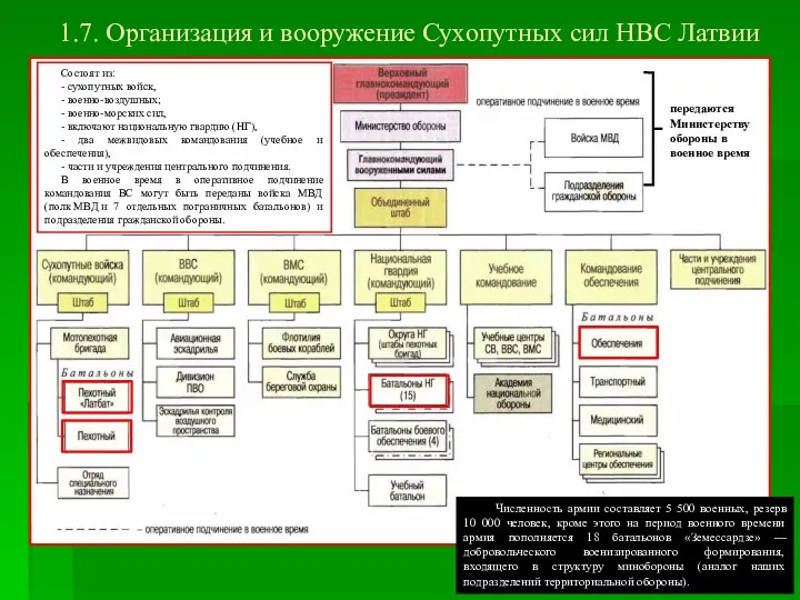 1.7. Организация и вооружение Сухопутных сил НВС Латвии Численность армии