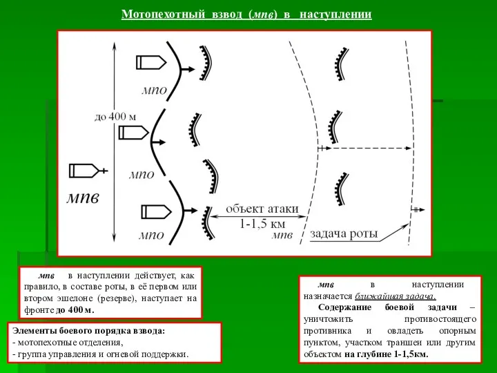 Мотопехотный взвод (мпв) в наступлении мпв в наступлении назначается ближайшая