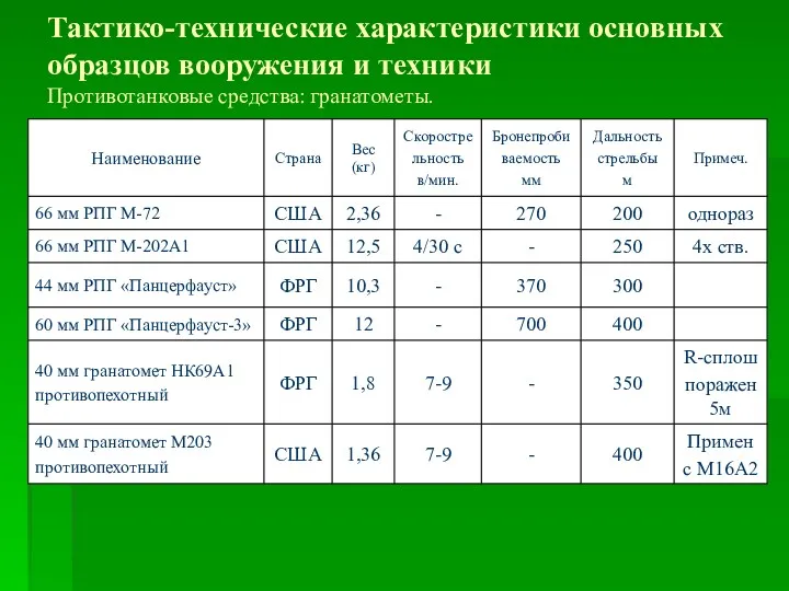 Тактико-технические характеристики основных образцов вооружения и техники Противотанковые средства: гранатометы.