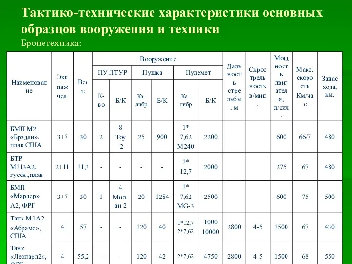 Тактико-технические характеристики основных образцов вооружения и техники Бронетехника: