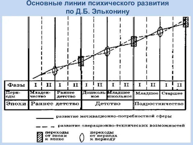 Основные линии психического развития по Д.Б. Эльконину