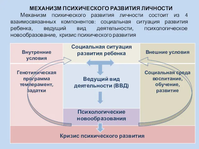 МЕХАНИЗМ ПСИХИЧЕСКОГО РАЗВИТИЯ ЛИЧНОСТИ Механизм психического развития личности состоит из