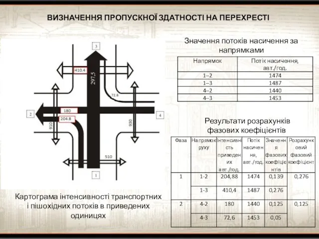 ВИЗНАЧЕННЯ ПРОПУСКНОЇ ЗДАТНОСТІ НА ПЕРЕХРЕСТІ Картограма інтенсивності транспортних і пішохідних