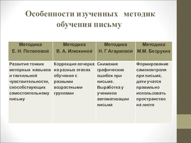 Особенности изученных методик обучения письму