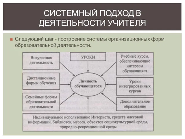 Следующий шаг - построение системы организационных форм образовательной деятельности. СИСТЕМНЫЙ ПОДХОД В ДЕЯТЕЛЬНОСТИ УЧИТЕЛЯ