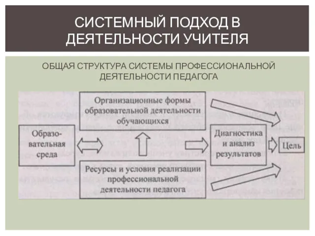 ОБЩАЯ СТРУКТУРА СИСТЕМЫ ПРОФЕССИОНАЛЬНОЙ ДЕЯТЕЛЬНОСТИ ПЕДАГОГА СИСТЕМНЫЙ ПОДХОД В ДЕЯТЕЛЬНОСТИ УЧИТЕЛЯ