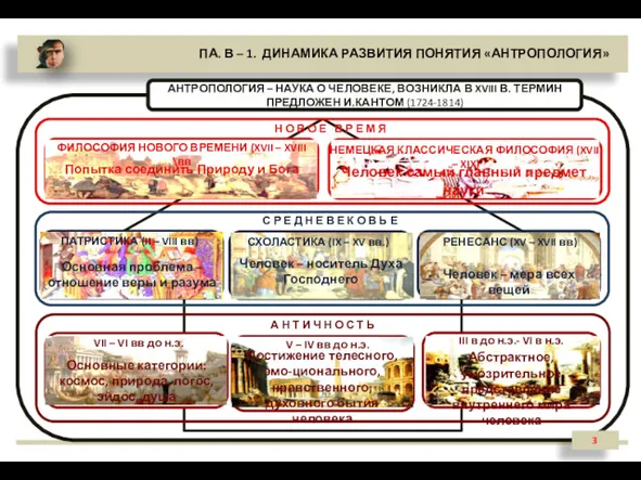 ПА. В – 1. ДИНАМИКА РАЗВИТИЯ ПОНЯТИЯ «АНТРОПОЛОГИЯ» АНТРОПОЛОГИЯ – НАУКА О ЧЕЛОВЕКЕ,