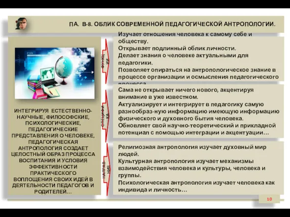 ПА. В-8. ОБЛИК СОВРЕМЕННОЙ ПЕДАГОГИЧЕСКОЙ АНТРОПОЛОГИИ. ИНТЕГРИРУЯ ЕСТЕСТВЕННО-НАУЧНЫЕ, ФИЛОСОФСКИЕ, ПСИХОЛОГИЧЕСКИЕ, ПЕДАГОГИЧЕСКИЕ ПРЕДСТАВЛЕНИЯ О