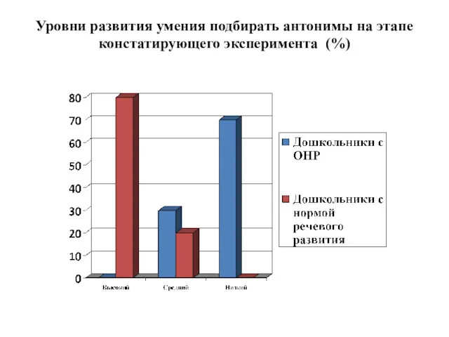 Уровни развития умения подбирать антонимы на этапе констатирующего эксперимента (%)