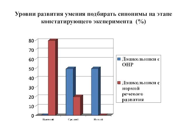 Уровни развития умения подбирать синонимы на этапе констатирующего эксперимента (%)