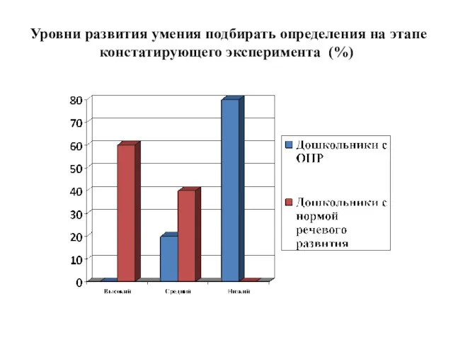 Уровни развития умения подбирать определения на этапе констатирующего эксперимента (%)