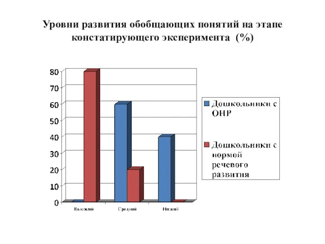 Уровни развития обобщающих понятий на этапе констатирующего эксперимента (%)