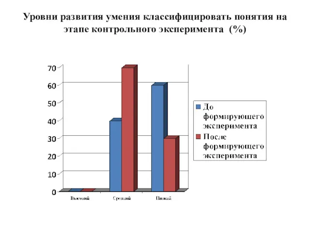 Уровни развития умения классифицировать понятия на этапе контрольного эксперимента (%)