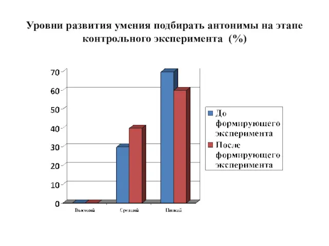 Уровни развития умения подбирать антонимы на этапе контрольного эксперимента (%)