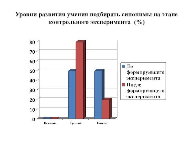 Уровни развития умения подбирать синонимы на этапе контрольного эксперимента (%)