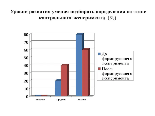 Уровни развития умения подбирать определения на этапе контрольного эксперимента (%)