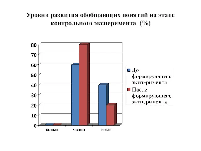 Уровни развития обобщающих понятий на этапе контрольного эксперимента (%)