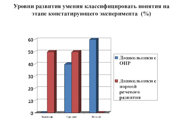 Уровни развития умения классифицировать понятия на этапе констатирующего эксперимента (%)