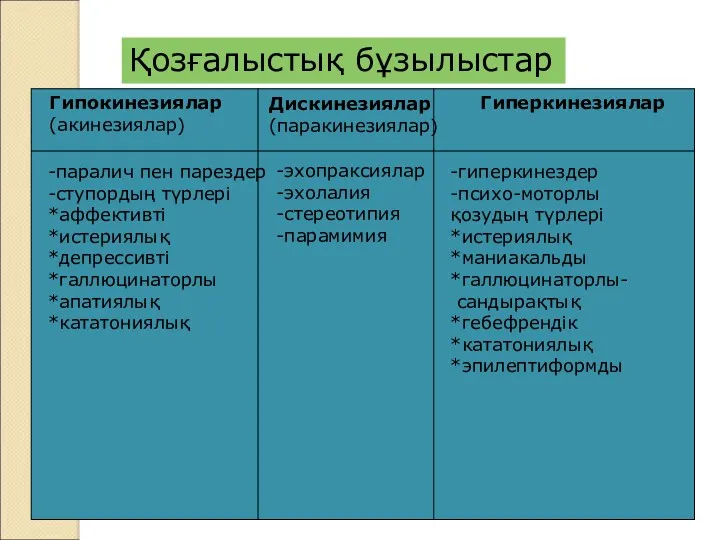 Қозғалыстық бұзылыстар Гипокинезиялар (акинезиялар) Дискинезиялар (паракинезиялар) Гиперкинезиялар -паралич пен парездер