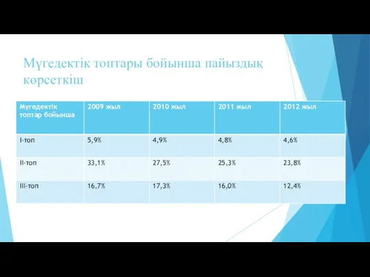 Мүгедектік топтары бойынша пайыздық көрсеткіш