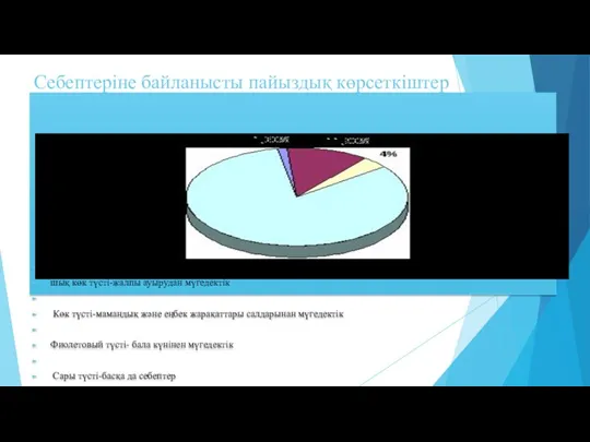 Себептеріне байланысты пайыздық көрсеткіштер А шық көк түсті-жалпы ауырудан мүгедектік