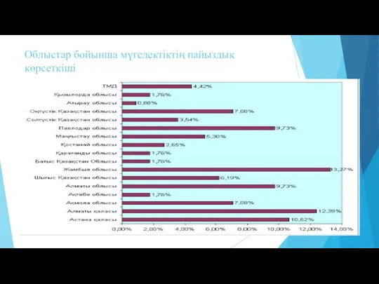 Облыстар бойынша мүгедектіктің пайыздық көрсеткіші