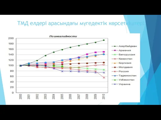 ТМД елдері арасындағы мүгедектік көрсеткіштері: