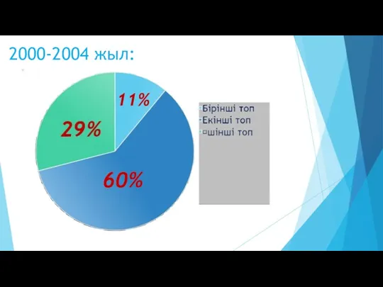 2000-2004 жыл: 60% 11%