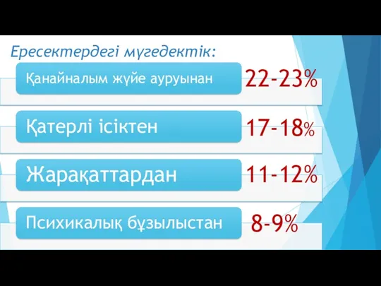 Ересектердегі мүгедектік: 22-23% 17-18% 11-12% 8-9%