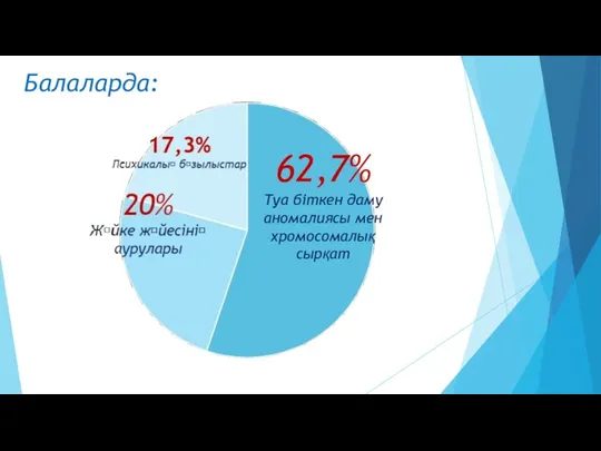 Балаларда: 62,7% Туа біткен даму аномалиясы мен хромосомалық сырқат